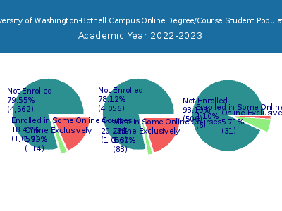 University of Washington-Bothell Campus 2023 Online Student Population chart