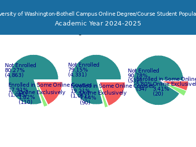 University of Washington-Bothell Campus 2025 Online Student Population chart
