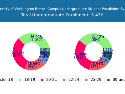 University of Washington-Bothell Campus 2024 Undergraduate Enrollment Age Diversity Pie chart