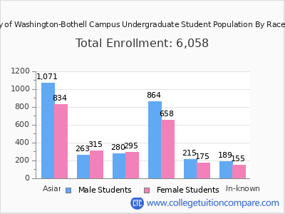 University of Washington-Bothell Campus 2025 Undergraduate Enrollment by Gender and Race chart
