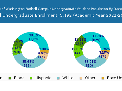 University of Washington-Bothell Campus 2023 Undergraduate Enrollment by Gender and Race chart