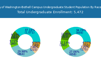 University of Washington-Bothell Campus 2025 Undergraduate Enrollment by Gender and Race chart