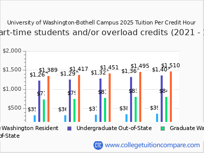 UWB - Tuition & Fees, Net Price