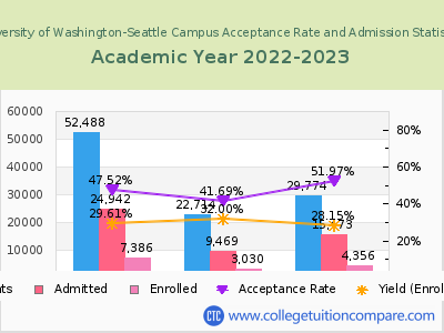 University of Washington-Seattle Campus 2023 Acceptance Rate By Gender chart