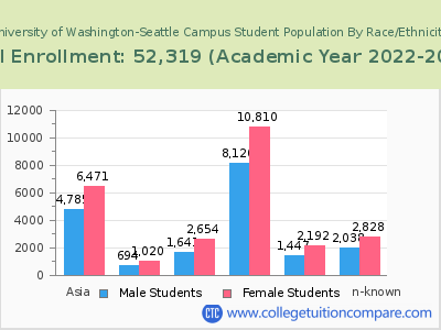 University of Washington-Seattle Campus 2023 Student Population by Gender and Race chart