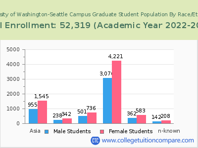 University of Washington-Seattle Campus 2023 Graduate Enrollment by Gender and Race chart