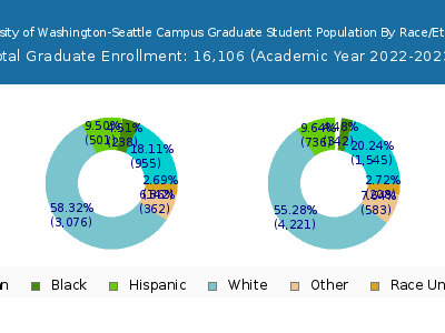 University of Washington-Seattle Campus 2023 Graduate Enrollment by Gender and Race chart