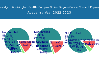University of Washington-Seattle Campus 2023 Online Student Population chart