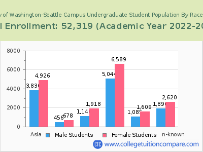 University of Washington-Seattle Campus 2023 Undergraduate Enrollment by Gender and Race chart