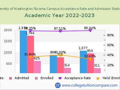 University of Washington-Tacoma Campus 2023 Acceptance Rate By Gender chart