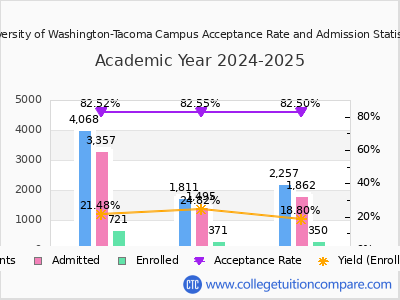 University of Washington-Tacoma Campus 2025 Acceptance Rate By Gender chart