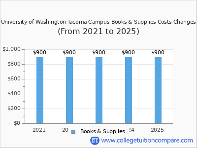 University of Washington-Tacoma Campus 2025 books & supplies cost chart