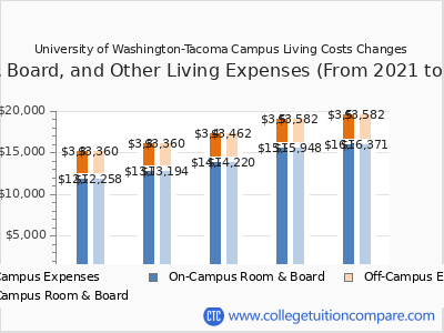 University of Washington-Tacoma Campus 2025 room & board cost chart