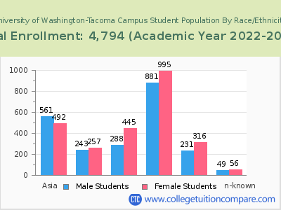 University of Washington-Tacoma Campus 2023 Student Population by Gender and Race chart