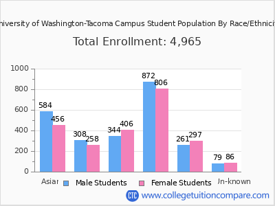 University of Washington-Tacoma Campus 2025 Student Population by Gender and Race chart