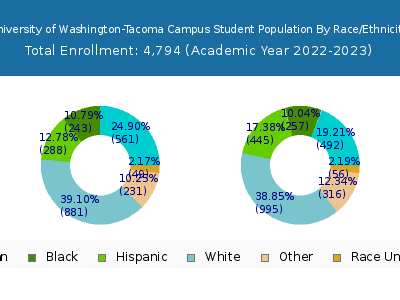 University of Washington-Tacoma Campus 2023 Student Population by Gender and Race chart