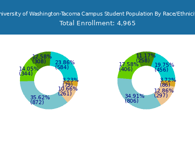 University of Washington-Tacoma Campus 2025 Student Population by Gender and Race chart