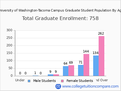 University of Washington-Tacoma Campus 2024 Graduate Enrollment by Age chart