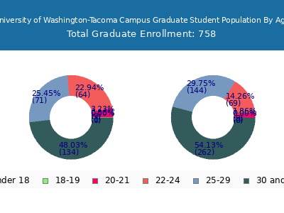 University of Washington-Tacoma Campus 2024 Graduate Enrollment Age Diversity Pie chart