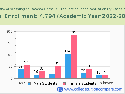 University of Washington-Tacoma Campus 2023 Graduate Enrollment by Gender and Race chart