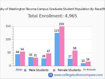 University of Washington-Tacoma Campus 2025 Graduate Enrollment by Gender and Race chart