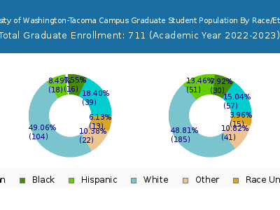 University of Washington-Tacoma Campus 2023 Graduate Enrollment by Gender and Race chart