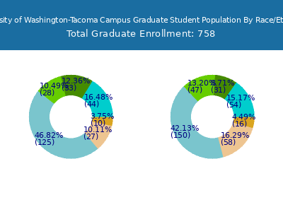 University of Washington-Tacoma Campus 2025 Graduate Enrollment by Gender and Race chart