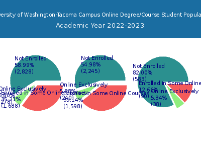 University of Washington-Tacoma Campus 2023 Online Student Population chart
