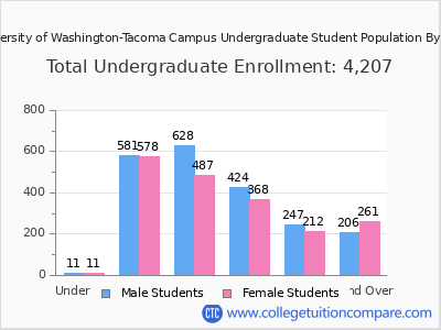 University of Washington-Tacoma Campus 2024 Undergraduate Enrollment by Age chart