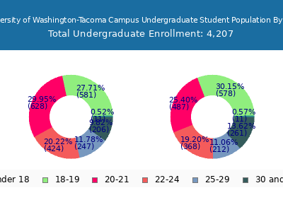 University of Washington-Tacoma Campus 2024 Undergraduate Enrollment Age Diversity Pie chart