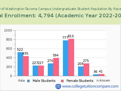 University of Washington-Tacoma Campus 2023 Undergraduate Enrollment by Gender and Race chart