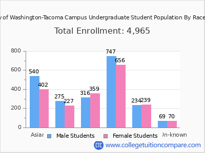University of Washington-Tacoma Campus 2025 Undergraduate Enrollment by Gender and Race chart