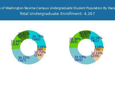 University of Washington-Tacoma Campus 2025 Undergraduate Enrollment by Gender and Race chart
