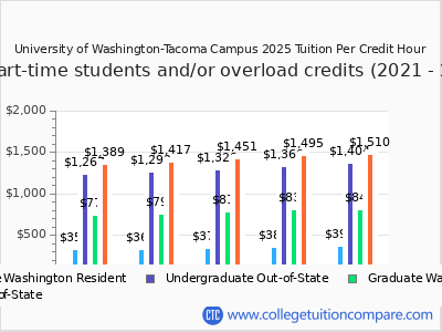 University of Washington-Tacoma Campus 2025 cost per credit hour chart