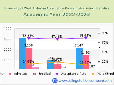 University of West Alabama 2023 Acceptance Rate By Gender chart