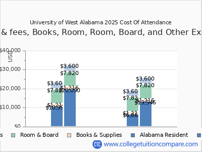 University of West Alabama 2025 COA (cost of attendance) chart