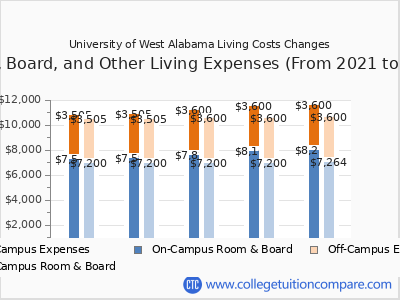 UWA - Tuition & Fees, Net Price