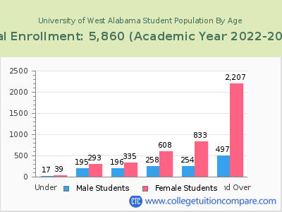 University of West Alabama 2023 Student Population by Age chart