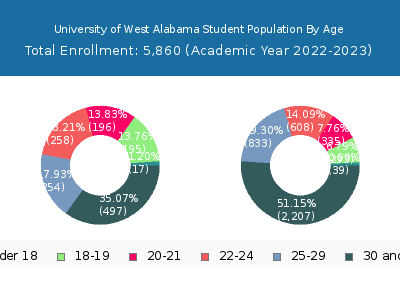University of West Alabama 2023 Student Population Age Diversity Pie chart