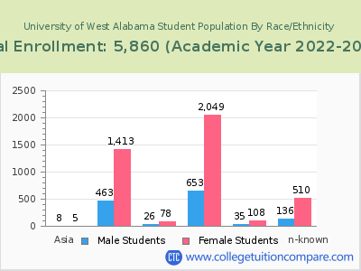 University of West Alabama 2023 Student Population by Gender and Race chart