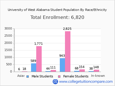 University of West Alabama 2025 Student Population by Gender and Race chart
