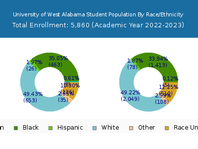 University of West Alabama 2023 Student Population by Gender and Race chart