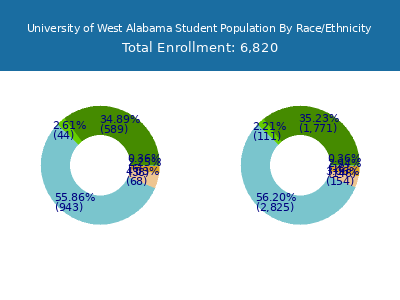 University of West Alabama 2025 Student Population by Gender and Race chart