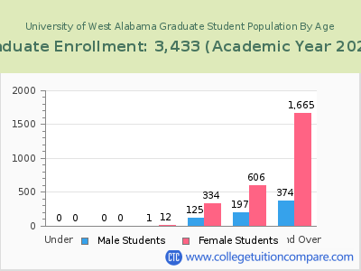 University of West Alabama 2023 Graduate Enrollment by Age chart