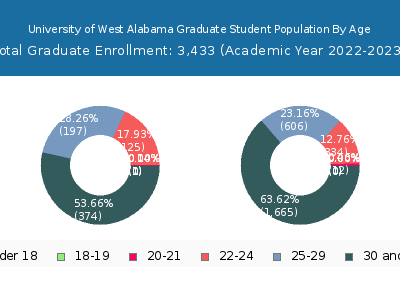 University of West Alabama 2023 Graduate Enrollment Age Diversity Pie chart