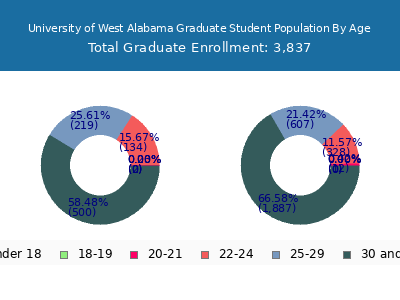 University of West Alabama 2025 Graduate Enrollment Age Diversity Pie chart