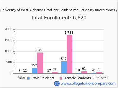 University of West Alabama 2025 Graduate Enrollment by Gender and Race chart