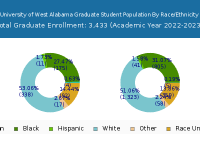 University of West Alabama 2023 Graduate Enrollment by Gender and Race chart