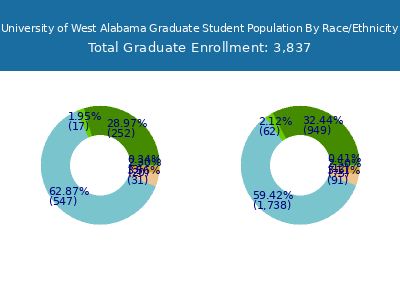 University of West Alabama 2025 Graduate Enrollment by Gender and Race chart