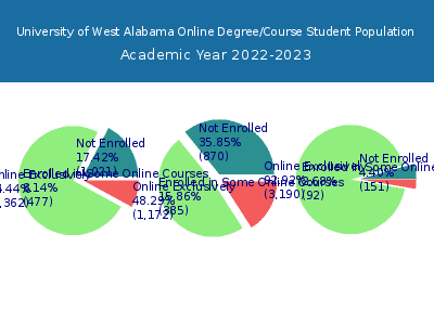 University of West Alabama 2023 Online Student Population chart